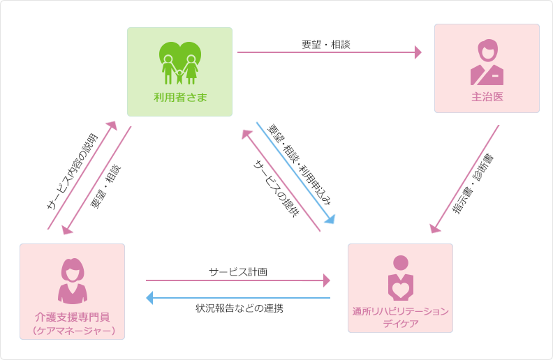 介護サービスのご案内