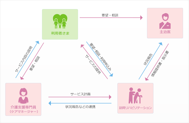 介護サービスのご案内