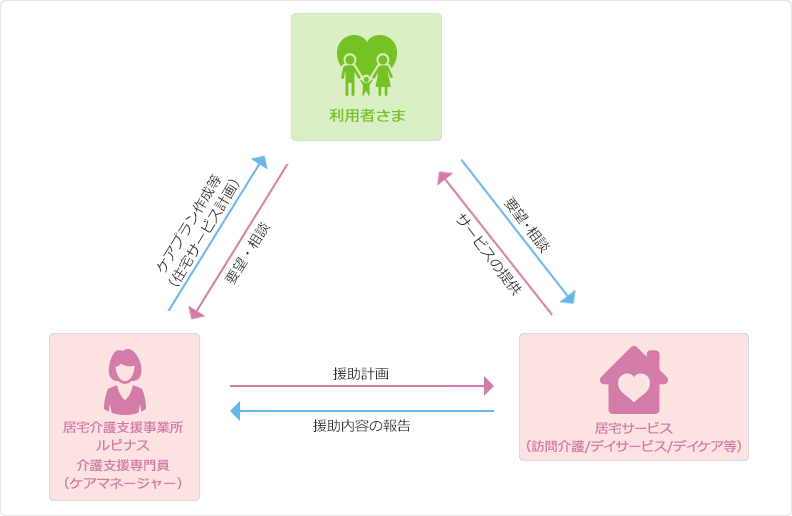 介護サービスのご案内