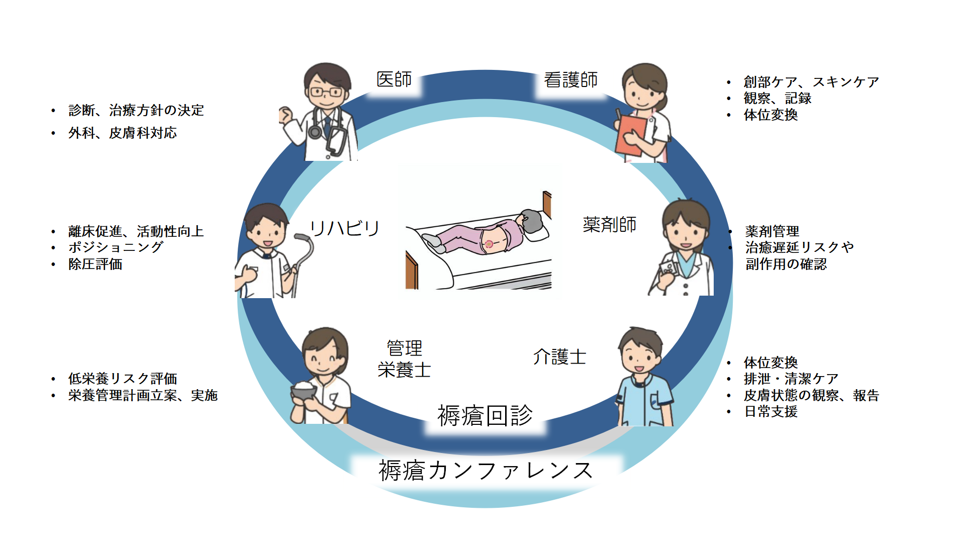 褥瘡対策チームメンバーとそれぞれの役割