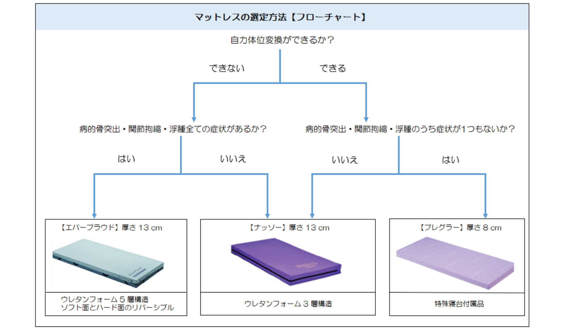 体圧評価とマットレスの選定